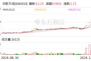 8連板暴漲股發(fā)聲：向華為供貨不足1000萬元！