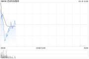 連成科技集團復(fù)牌高開逾37% 獲折讓約74.58%提全購要約