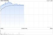 博彩股早盤全線上揚(yáng) 銀河娛樂(lè)漲逾4%美高梅中國(guó)漲逾2%