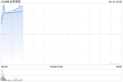 友邦保險(xiǎn)早盤漲逾4% 已完成公司120億美元股份回購(gòu)計(jì)劃
