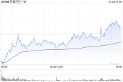 花旗：料阿里巴巴-W云業(yè)務(wù)收入增長(zhǎng)繼續(xù)加快 重申“買(mǎi)入”評(píng)級(jí)