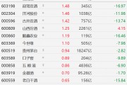 A股白酒股普漲，酒鬼酒、瀘州老窖漲超2%，迎駕貢酒、洋河股份、今世緣漲超1%，貴州茅臺(tái)、口子窖、五糧液漲近1%