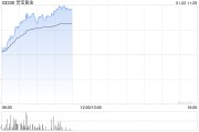 靈寶黃金現(xiàn)漲超12% 公司預計2024年銷售收入及經營業(yè)績再創(chuàng)歷史新高