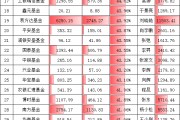 科技熱潮中招商基金“含科量”拖后腿！招商基金旗下股混產(chǎn)品持倉科技占比不足30%，排名千億公司倒數(shù)第五