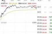 英偉達(dá)市值一夜大增約1.9萬億元 啥情況？華爾街機(jī)構(gòu)：AI進(jìn)步和算力需求持續(xù)增長繼續(xù)推動科技巨頭市值擴(kuò)張