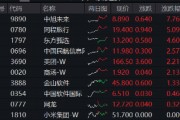 阿里豪擲3800億，劍指云+AI！“科網(wǎng)牛”空中加油，港股互聯(lián)網(wǎng)ETF（513770）漲勢(shì)放緩，機(jī)構(gòu)堅(jiān)定看多