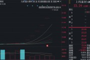 六連板，漲幅198%！688585，引爆新行情