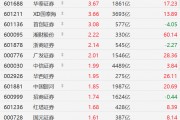A股券商股走強：中銀證券漲超8%、華西證券均創(chuàng)2021年以來新高，廣發(fā)證券創(chuàng)2022年1月以來新高！國泰海通、首創(chuàng)證券、華泰證券漲超3%