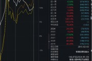 大成高新技術產(chǎn)業(yè)自9月24日本輪行情以來漲6.67%，跑輸基準21%！過去3年給基民虧1億，大成基金卻收2億管理費