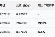 蘇州優(yōu)樂(lè)賽港股IPO：營(yíng)收增速暴跌從22%降至5.5%，凈利潤(rùn)從6415萬(wàn)跌至5074萬(wàn)驟降20%，應(yīng)收賬款不斷攀升