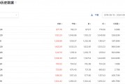 A股大漲，哪些公司被QFII看好？