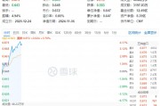白酒龍頭集體猛攻，食品ETF（515710）盤中摸高4.17%，標的指數(shù)成份股全線飄紅！