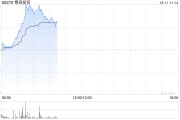 粵海投資盤(pán)中漲超4% 美銀證券重申“買(mǎi)入”評(píng)級(jí)