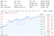 政策紅利+估值洼地！白酒領(lǐng)銜反攻，食品ETF（515710）單日漲近2%！31億主力資金搶籌吃喝板塊