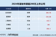 美容護(hù)理CFO薪資PK:愛(ài)美客董秘簡(jiǎn)勇年薪213萬(wàn)元遠(yuǎn)超行業(yè)均值、公司市值連續(xù)兩年下降