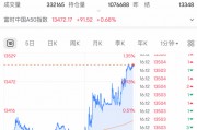 剛剛！全線大反攻，A50飆漲！