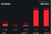 2024年券商營收、凈利齊創(chuàng)近三年新高！資金加碼布局，券商ETF（512000）近5日連續(xù)吸金超5億元