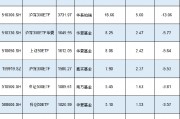 新一輪ETF降費或?qū)⒌絹?！南方基金中證500ETF規(guī)模1089億費率0.5%，若降至0.15%這2只產(chǎn)品讓南方基金營收降3億