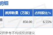 聯(lián)創(chuàng)股份（300343）股東李洪國質押850萬股，占總股本0.79%