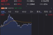 突發(fā)，油價狂飆！美國宣布新一輪制裁！
