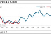 端午備貨VS產(chǎn)能增加 5月下旬蛋價怎么走？