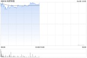 金界控股盤(pán)中漲超12% 一季度實(shí)現(xiàn)博彩總收入同比增長(zhǎng)17.70%