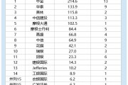 2025港股IPO半年報：中信建投保薦金額113億元，中信65億元，中信建投是中信的1.7倍
