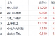 繼續(xù)看多半導(dǎo)體！機(jī)構(gòu)預(yù)期2025年資本支出激增 中芯國際漲超6%