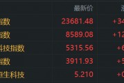 港股收評：恒指漲1.5%，醫(yī)藥股強勢，軍工股走低，寧德時代首日上市大漲超16%，小米集團漲4.68%，三生制藥漲32%