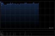 中國光大綠色環(huán)保盤中漲超10% 已收到逾20億元可再生能源補貼