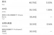 9月30日美股成交額前20：中概電商股9月普漲，阿里漲27%/拼多多漲40%/京東漲48%