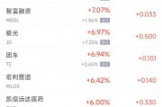 周四熱門(mén)中概股漲跌不一 WSP控股漲10.6%，小鵬跌6.2%
