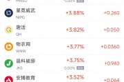 周四熱門(mén)中概股漲跌不一 小馬智行漲5.4%，文遠(yuǎn)知行跌5.8%