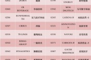 港股，重要調(diào)整！周一生效，港股通標的調(diào)整：小菜園等27股被調(diào)入，奈雪的茶和百果園集團等28只股票調(diào)出
