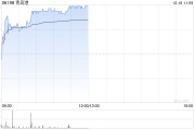 青島港早盤(pán)漲逾3% 公司重組方案有序推進(jìn)