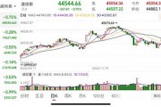 重要數(shù)據(jù)發(fā)布，美股收跌！芯片巨頭一夜跌掉8000億！美聯(lián)儲(chǔ)官員發(fā)聲：仍擔(dān)憂通脹