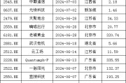 加速，下周4家上會(huì)，IPO新常態(tài)化啥模樣？今年409家終止企業(yè)，未來(lái)“命”在何方？