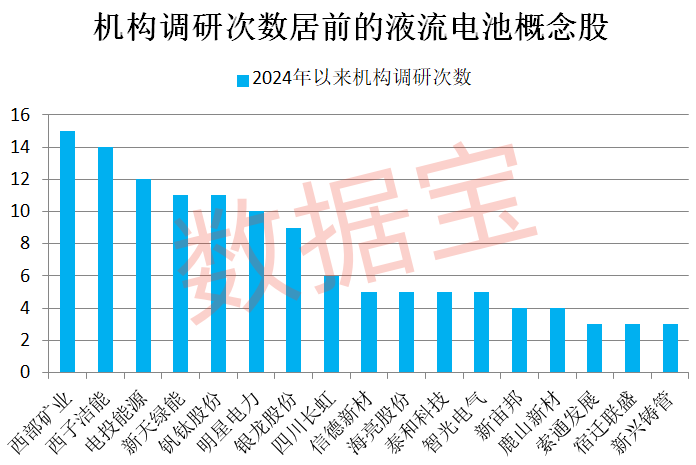 重磅！多家券商緊急發(fā)聲！超跌品種暴力上漲，原因是它！液流電池新突破，概念股最低市盈率不到10倍