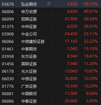 收評(píng)：港股三大指數(shù)集體收漲！恒生科指漲超3%半導(dǎo)體、券商股大爆發(fā)