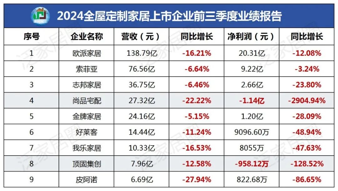 前三季度：歐派138.8億、索菲亞76.6億、志邦36.8億 VS 顧家138.0億、夢百合61.3億、慕思38.8億