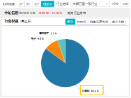 6萬(wàn)億元！近年力度最大化債舉措通過(guò)！信創(chuàng)ETF基金（562030）最高漲超5.6%斬獲日線5連陽(yáng)，華大九天等3股漲停