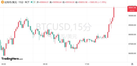 比特幣首次突破9萬美元大關！價格“依然便宜”？