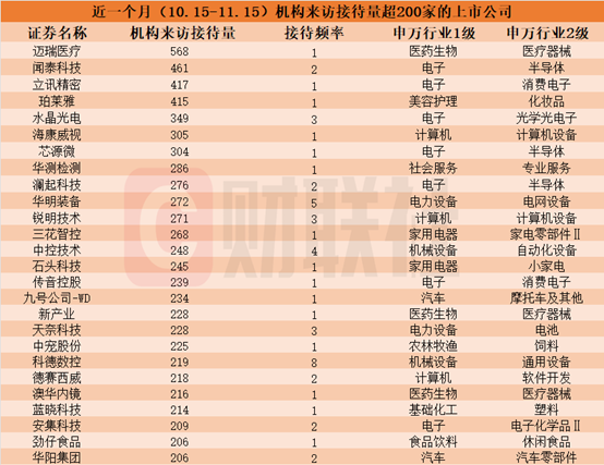 近一個月這些上市公司被“踏破門檻”！機(jī)器人概念股獲機(jī)構(gòu)組團(tuán)調(diào)研，機(jī)構(gòu)來訪接待量居前的個股名單一覽