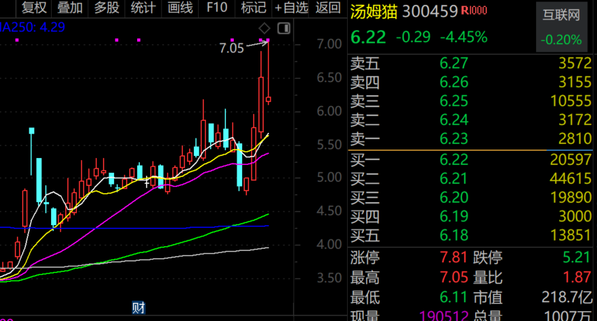 最牛AI股，歷史新高，累計大漲3065.34%！