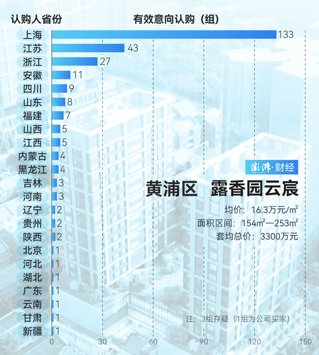 單價(jià)超15萬的豪宅，今年已成交超2000套！誰在掃貨上海豪宅？