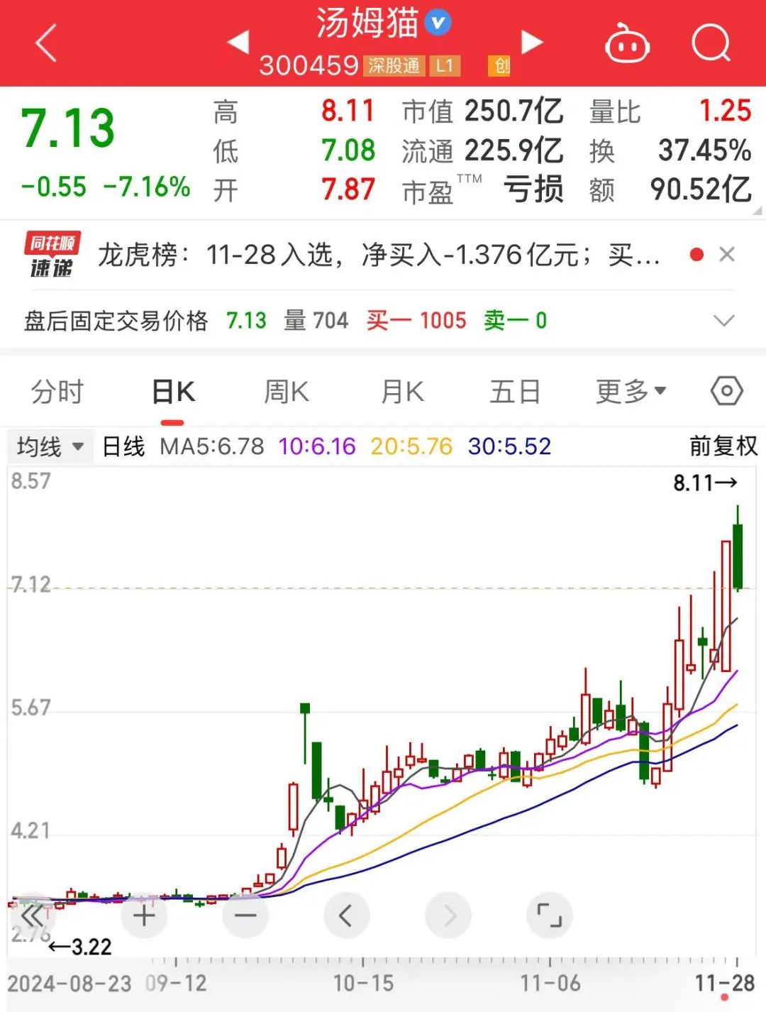 250億元谷子經(jīng)濟(jì)龍頭股突發(fā)！湯姆貓?jiān)夤蓶|減持