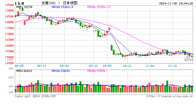 11月30日豬價(jià)匯總(北跌南穩(wěn),局地惜售情緒增強(qiáng)?。?></p>
<p> 來(lái)源:豬事邦</p>
<p> 全國(guó)豬價(jià)</p>
<p> 據(jù)豬事邦平臺(tái)匯總的數(shù)據(jù),11月30日全國(guó)生豬均價(jià)為8.23元/斤,較昨日下跌0.49%,同比上漲13.52%(去年同期全國(guó)生豬均價(jià)7.25元/斤)。</p>
<p><p style=