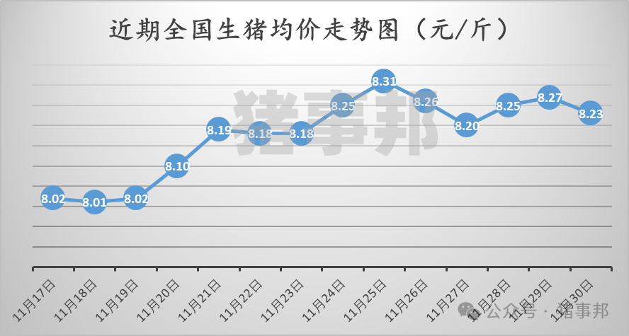 11月30日豬價(jià)匯總(北跌南穩(wěn),局地惜售情緒增強(qiáng)?。?></p>
<p><p style=