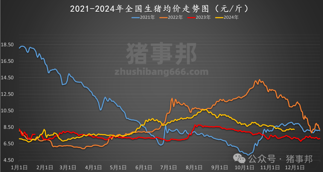 11月30日豬價(jià)匯總(北跌南穩(wěn),局地惜售情緒增強(qiáng)?。?></p>
<p><img src=