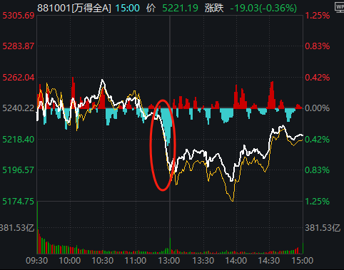 11:23，A股突發(fā)跳水的原因找到了！是“自己嚇自己”